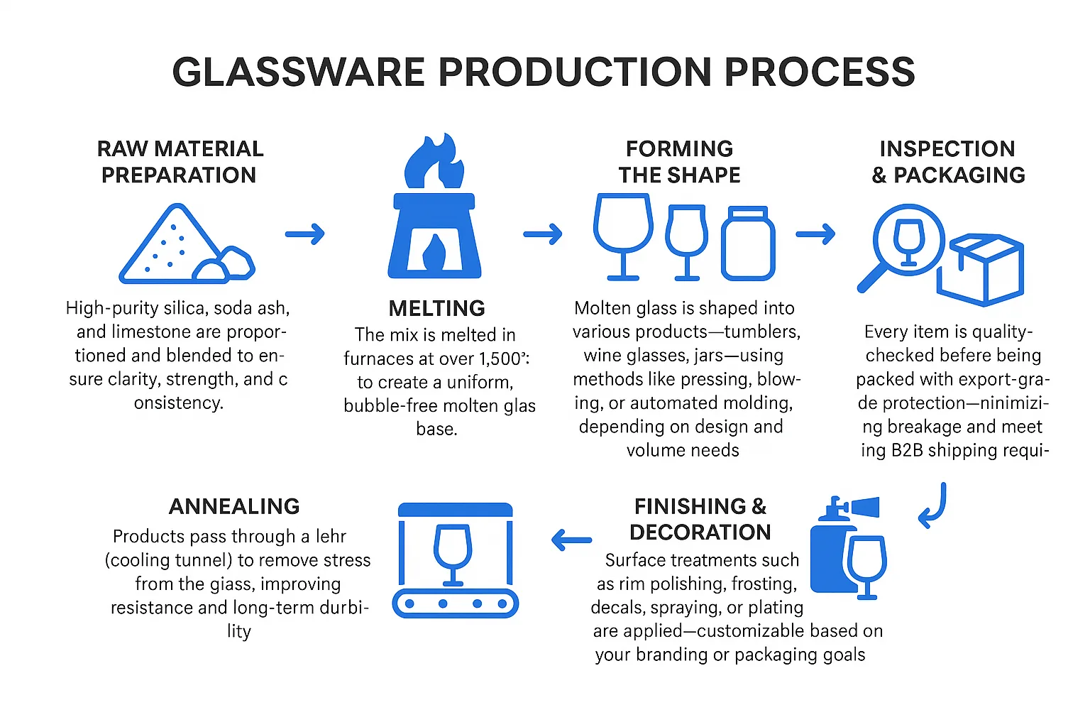 Glassware process